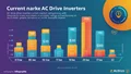 قیمت روز اینورتر درایو AC در توانهای مختلف (از 0.75 تا 22 کیلووات)